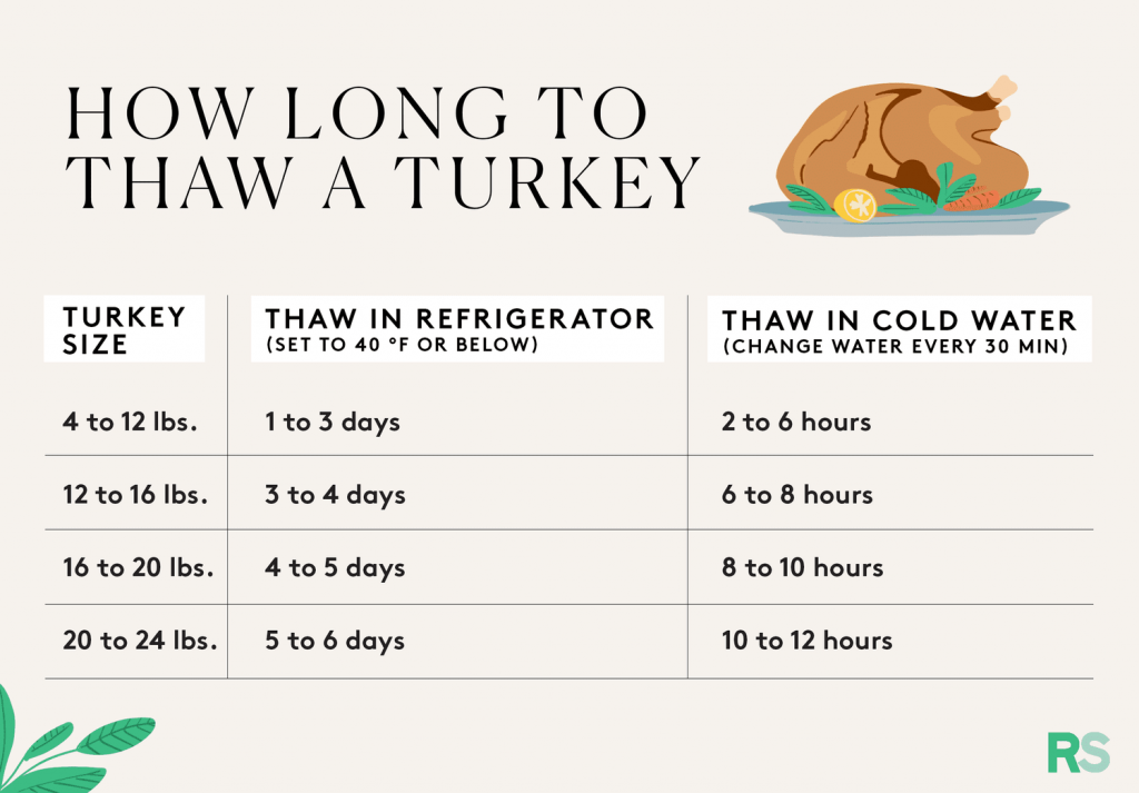 How long to thaw a turkey