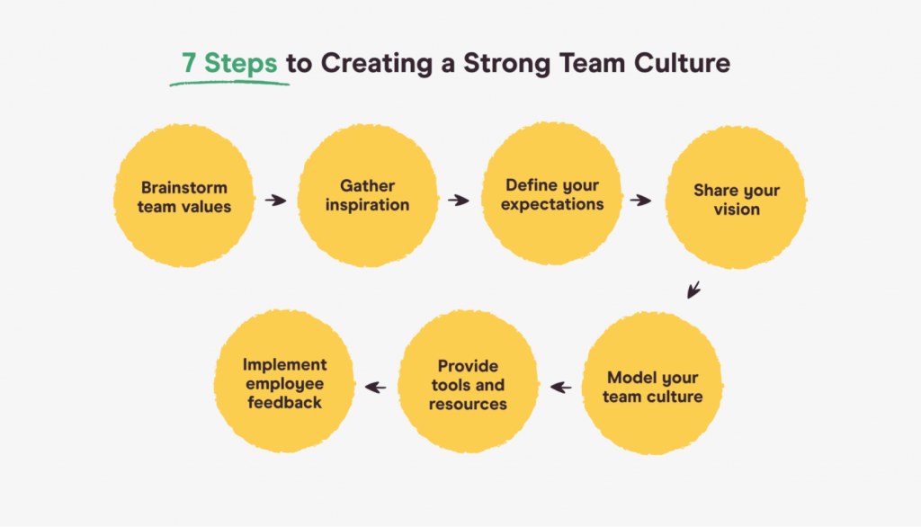 steps-to-creating-a-strong-team