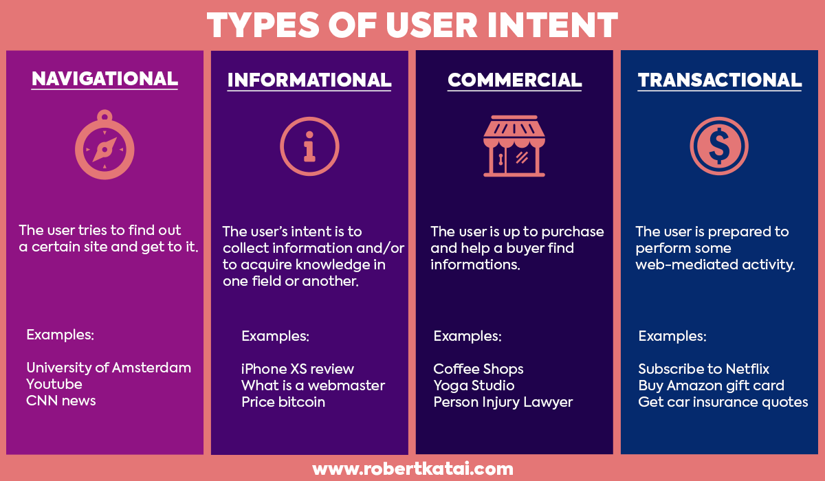 types-of-user-intent