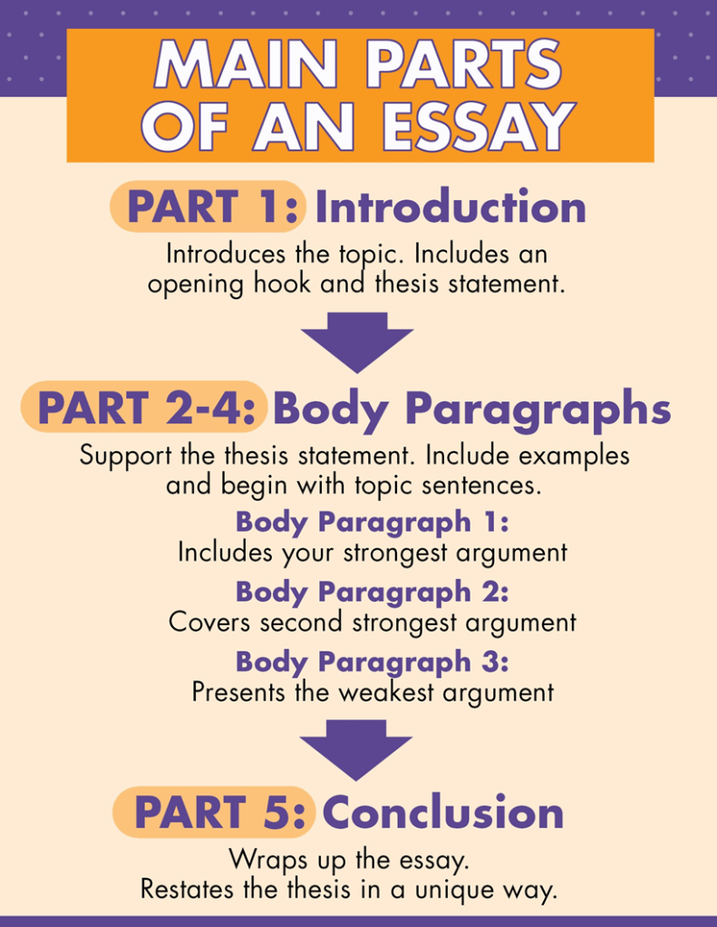 main-parts-of-essay