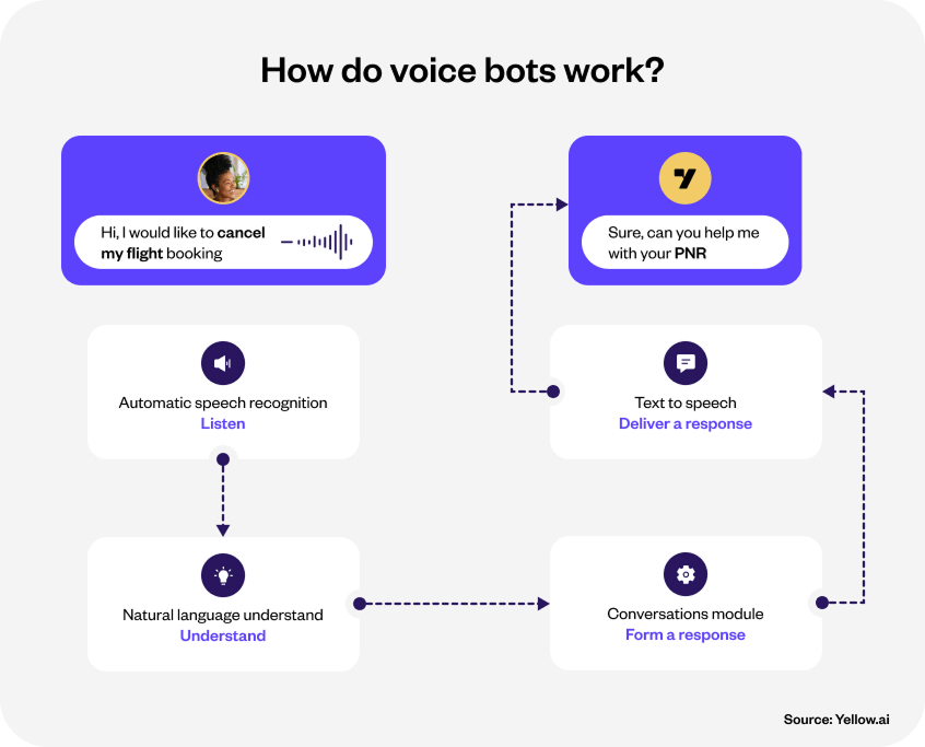 Automate operations with AI chatbots and voice bots