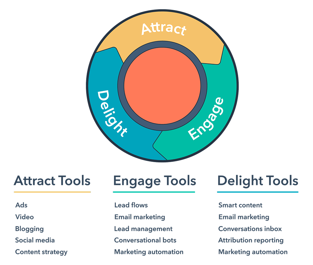 Content Marketing That Attracts Inbound Leadі