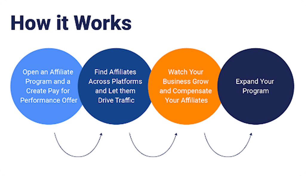 Implement Referral and Partnership Programs