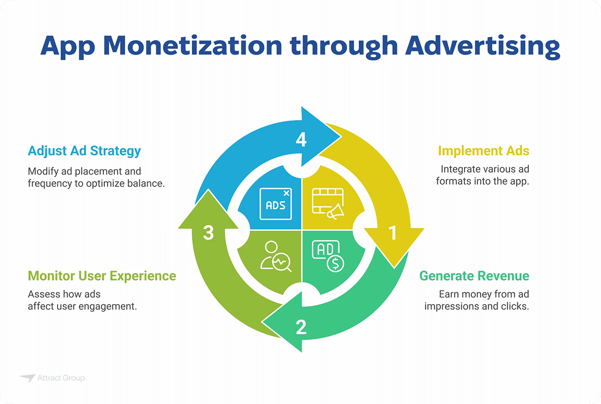 Monetize Through Advertising