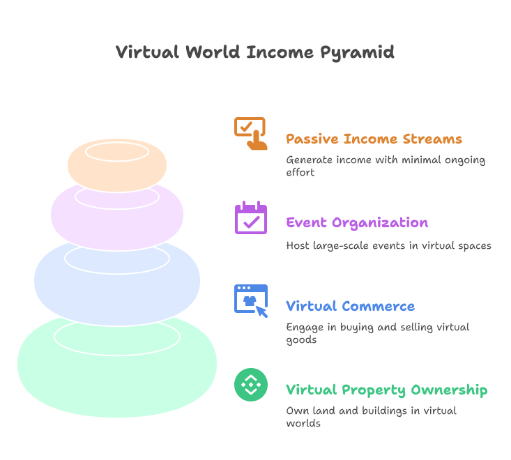 virtualworld income pyramid