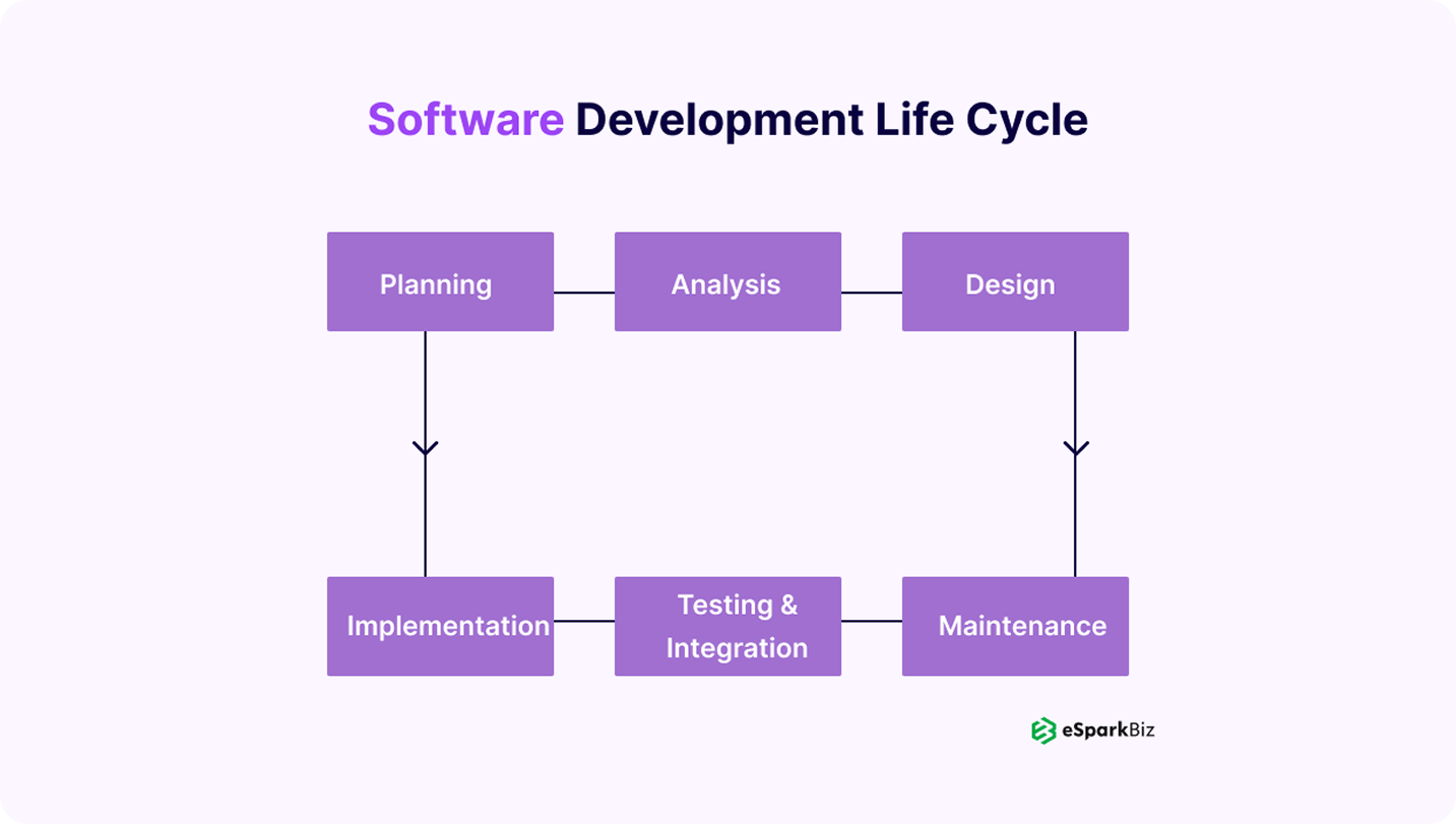 Software Development Life Cycle