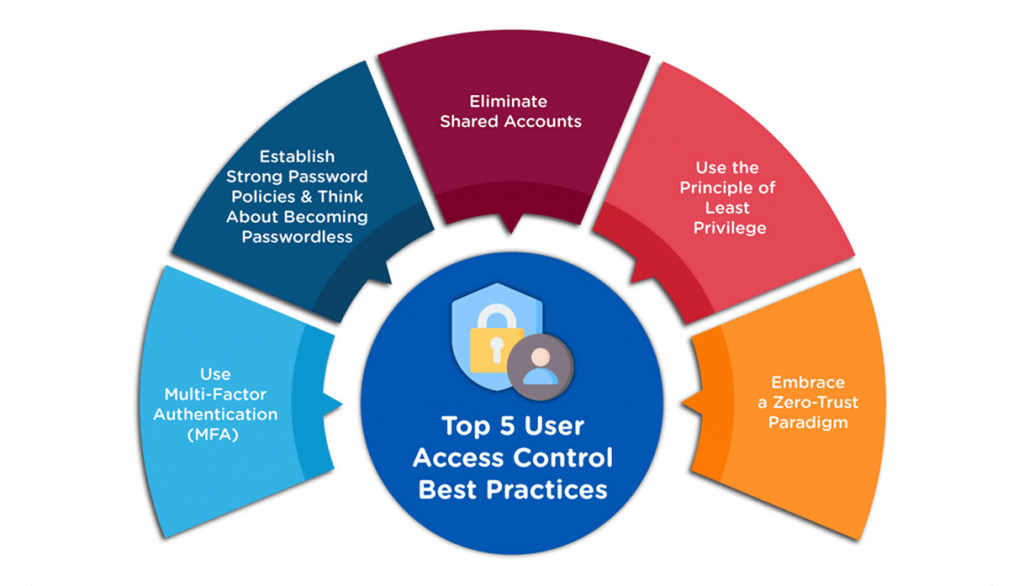 Secure Passwords and Practical Access Control